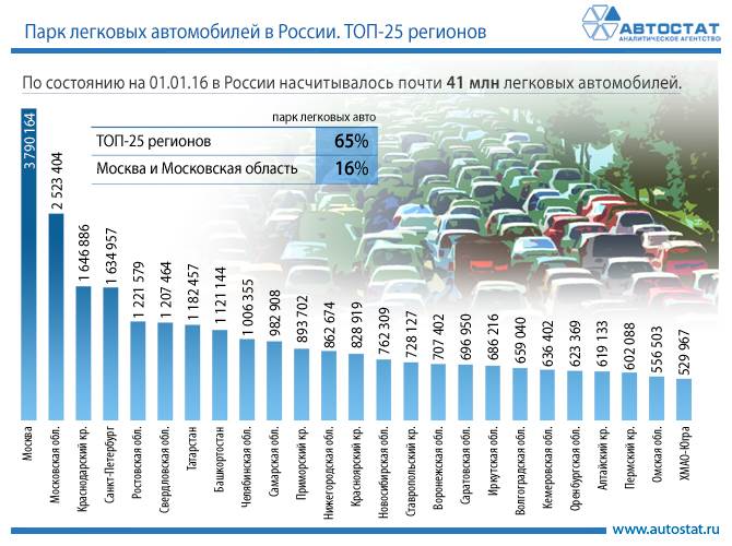 АвтоСтат: В Новосибирской области — 762,3 тыс. автомобилей